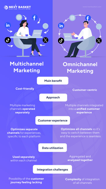 The key difference in the omnichannel vs multichannel