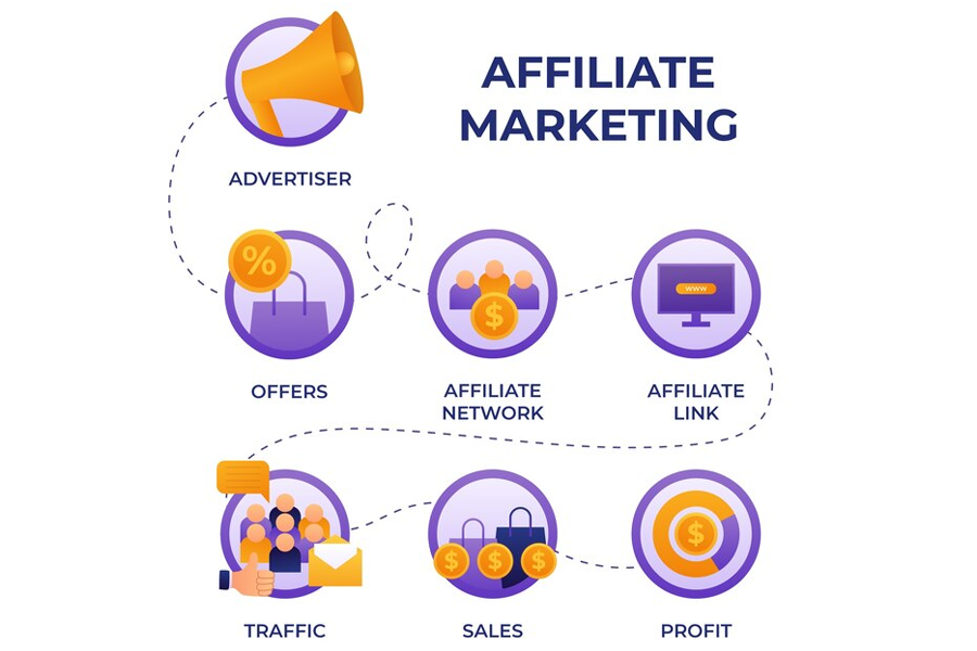 affiliate marketing