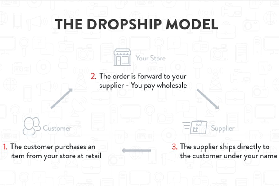 Understanding the Concept of Dropshipping