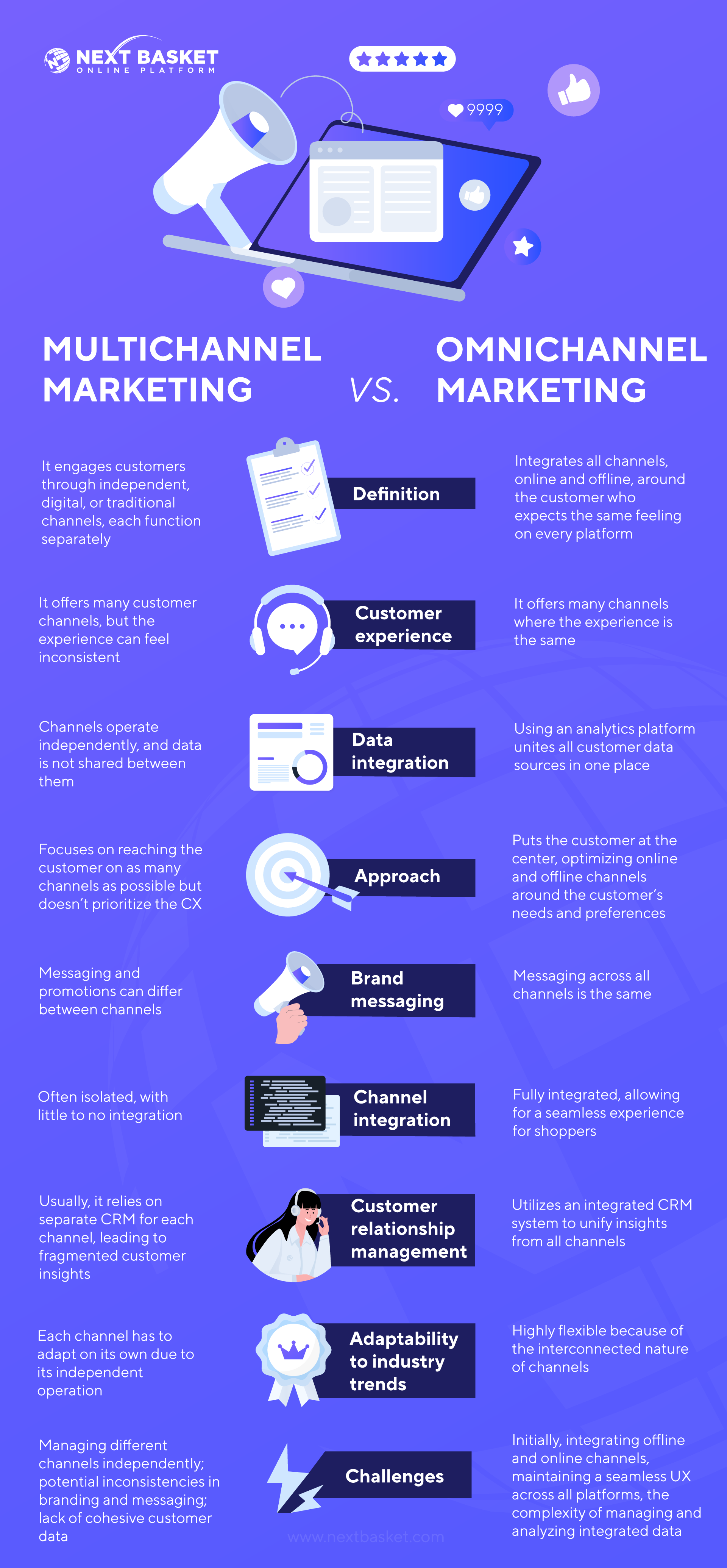 Omnichannel Vs. Multichannel Marketing