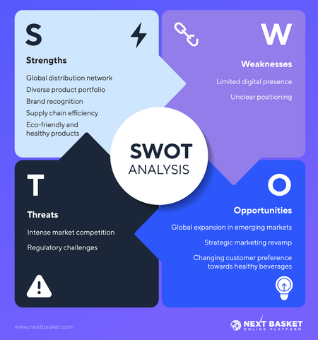 SWOT Analysis Factors