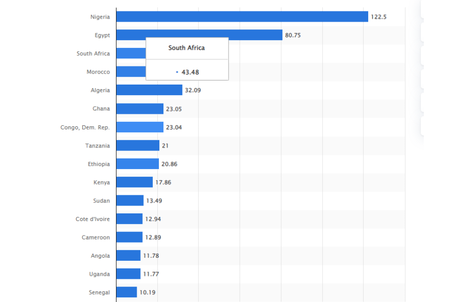 graph with most active internet users in Africa